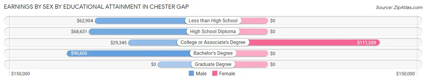 Earnings by Sex by Educational Attainment in Chester Gap