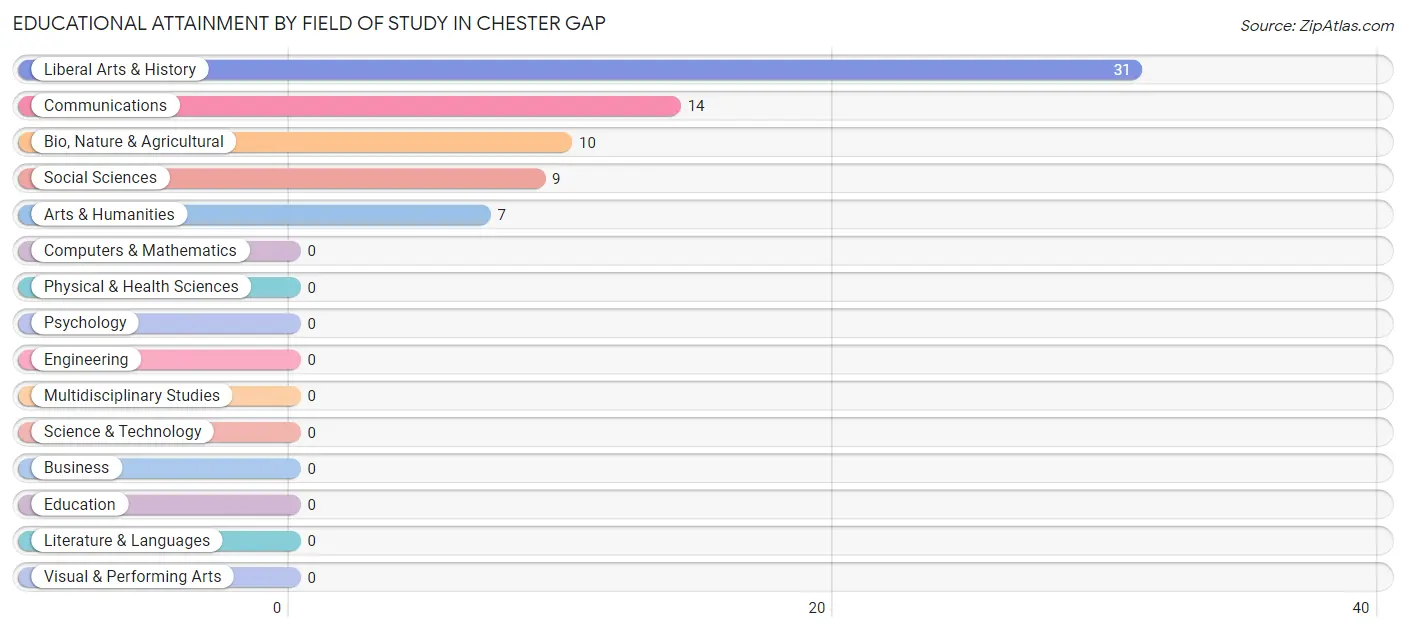 Educational Attainment by Field of Study in Chester Gap