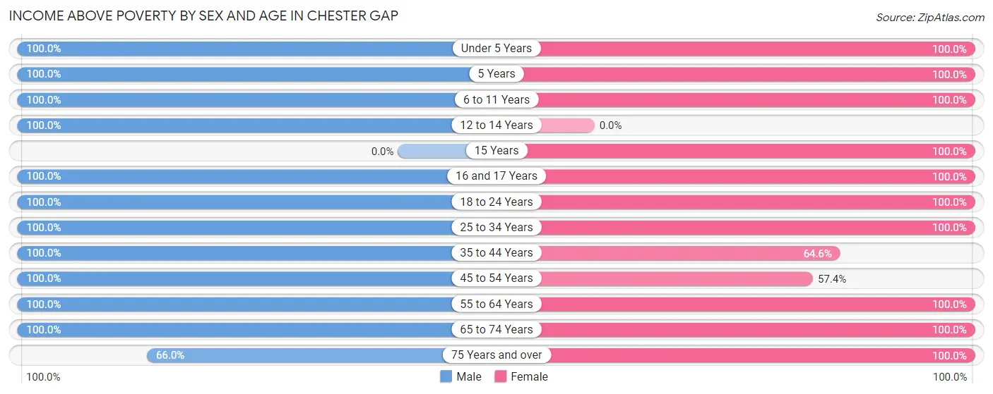 Income Above Poverty by Sex and Age in Chester Gap