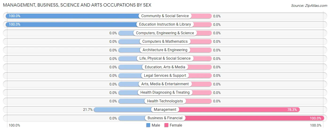 Management, Business, Science and Arts Occupations by Sex in Chester Gap