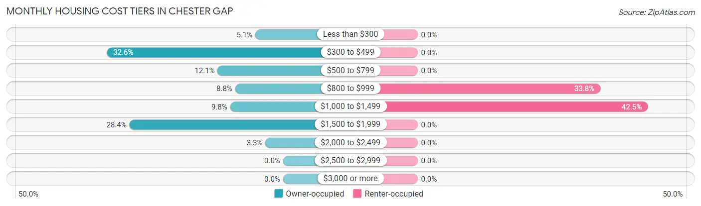 Monthly Housing Cost Tiers in Chester Gap