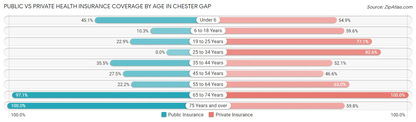 Public vs Private Health Insurance Coverage by Age in Chester Gap
