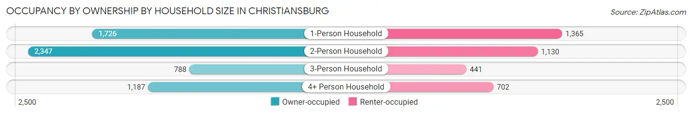 Occupancy by Ownership by Household Size in Christiansburg