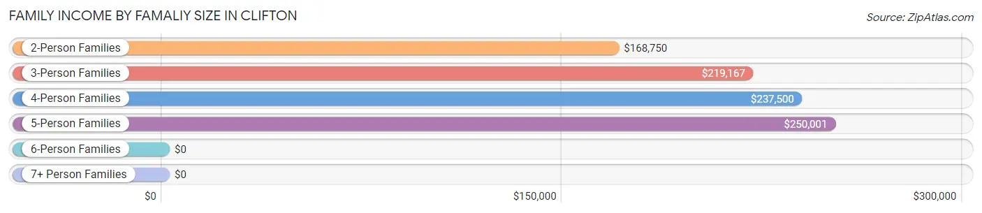 Family Income by Famaliy Size in Clifton