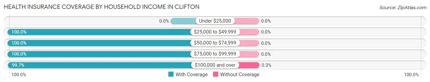 Health Insurance Coverage by Household Income in Clifton