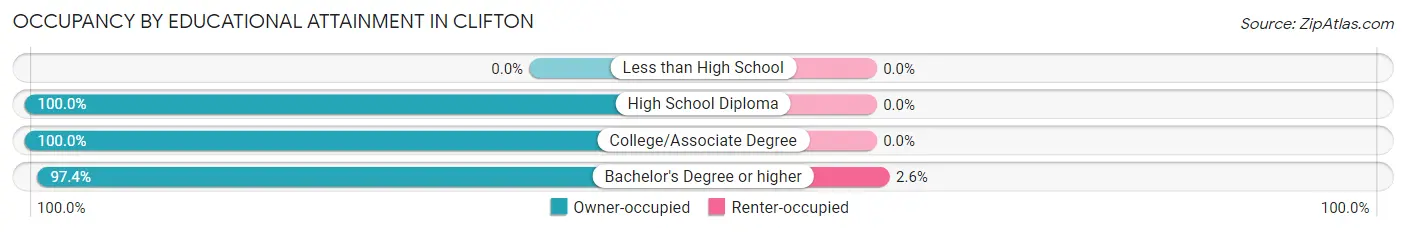 Occupancy by Educational Attainment in Clifton