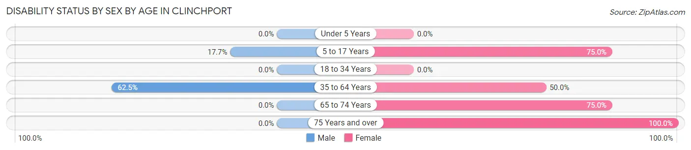 Disability Status by Sex by Age in Clinchport