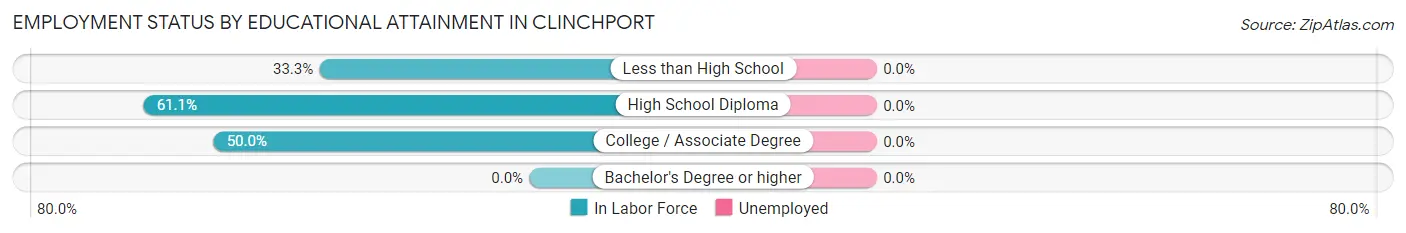 Employment Status by Educational Attainment in Clinchport