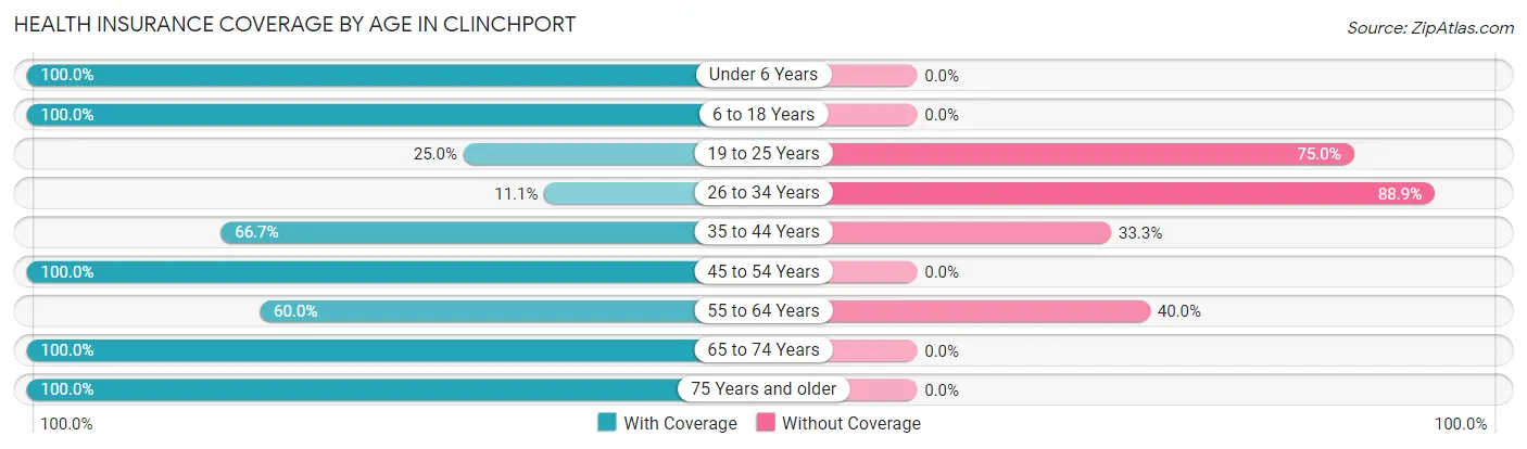 Health Insurance Coverage by Age in Clinchport