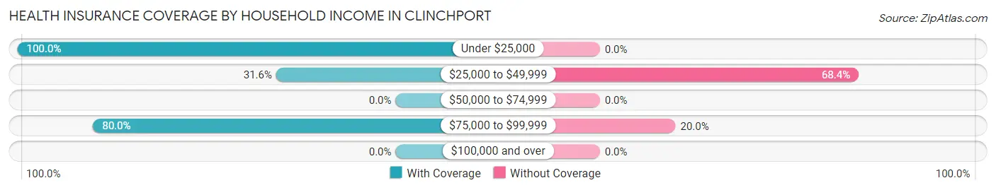 Health Insurance Coverage by Household Income in Clinchport