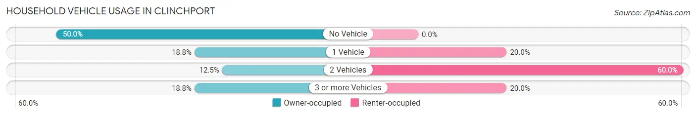 Household Vehicle Usage in Clinchport