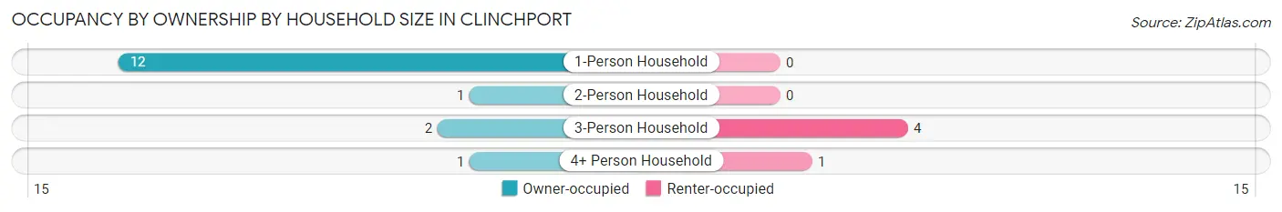 Occupancy by Ownership by Household Size in Clinchport