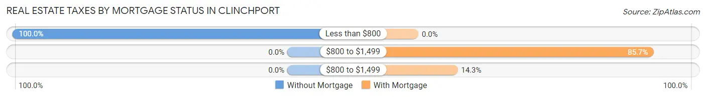 Real Estate Taxes by Mortgage Status in Clinchport