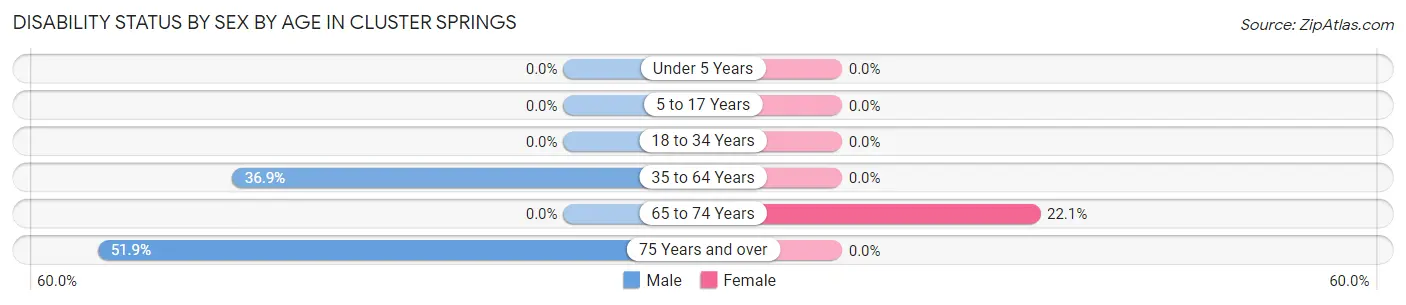 Disability Status by Sex by Age in Cluster Springs