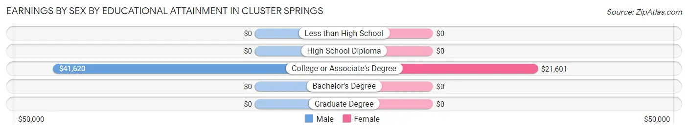 Earnings by Sex by Educational Attainment in Cluster Springs