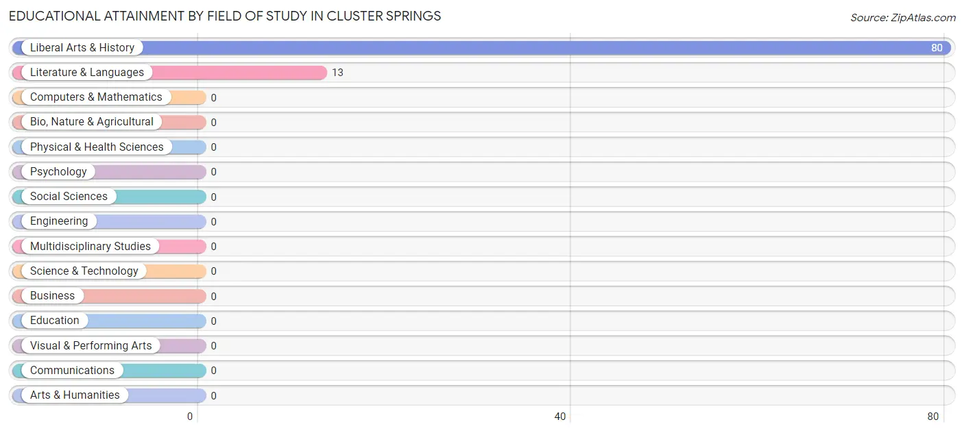 Educational Attainment by Field of Study in Cluster Springs