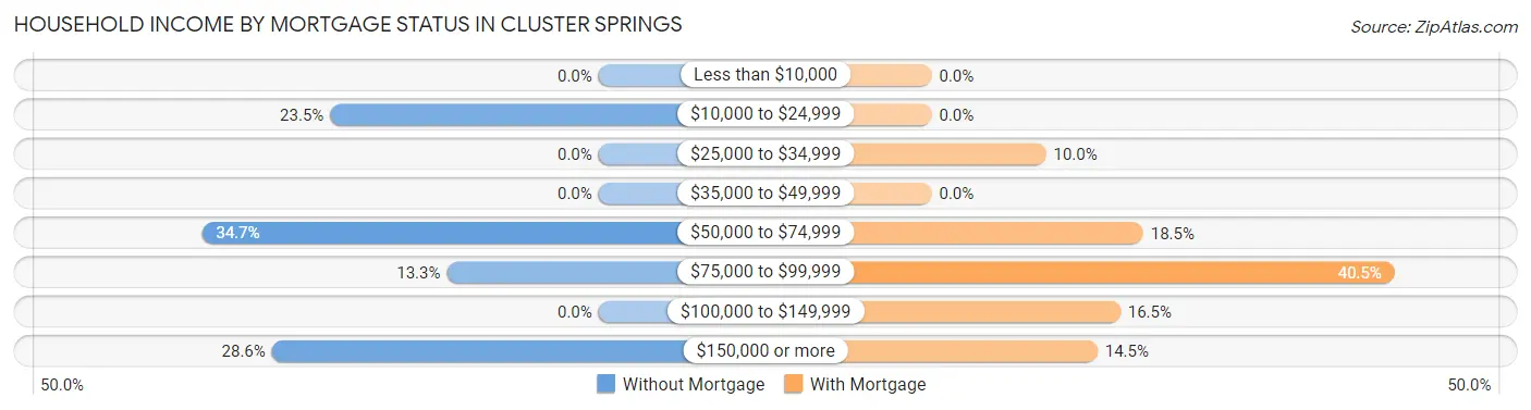 Household Income by Mortgage Status in Cluster Springs