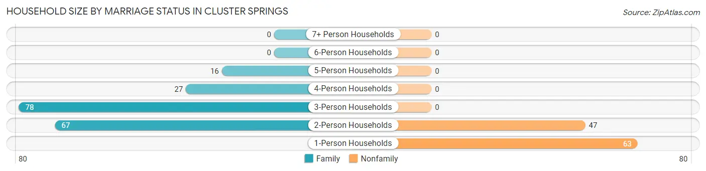 Household Size by Marriage Status in Cluster Springs