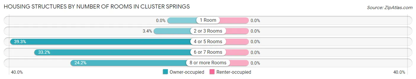 Housing Structures by Number of Rooms in Cluster Springs