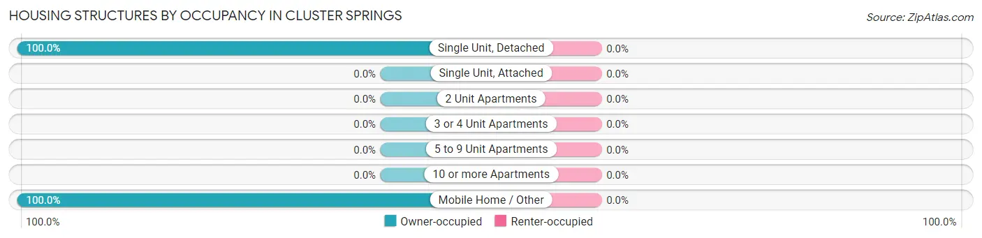 Housing Structures by Occupancy in Cluster Springs