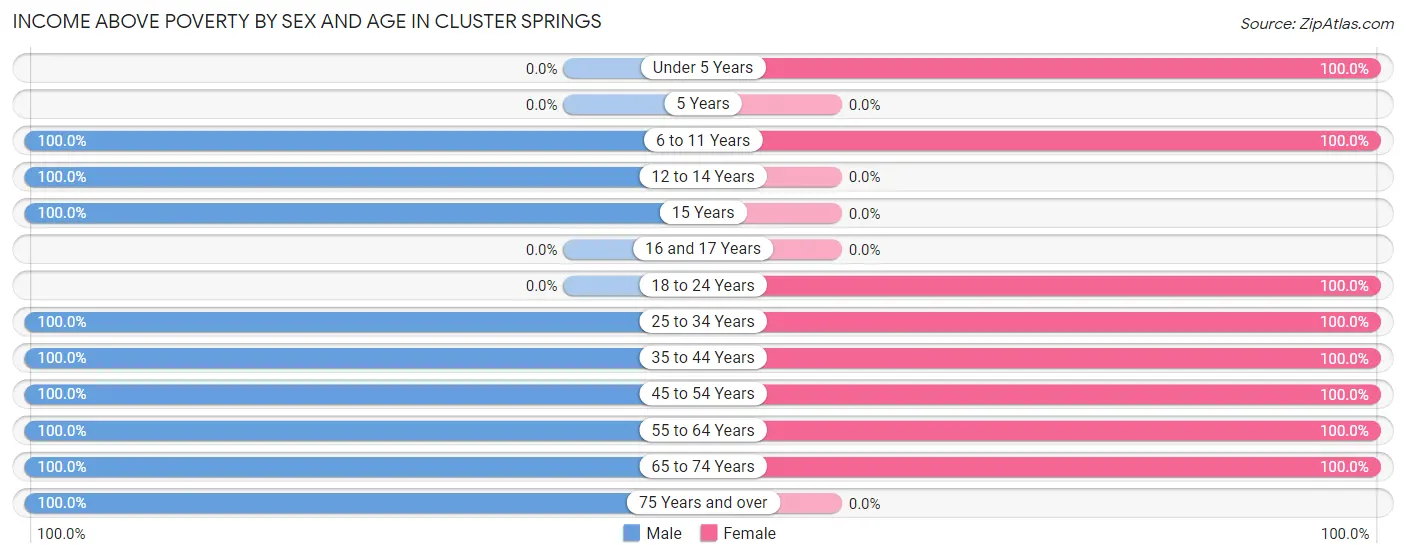 Income Above Poverty by Sex and Age in Cluster Springs