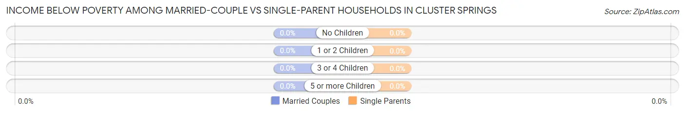 Income Below Poverty Among Married-Couple vs Single-Parent Households in Cluster Springs