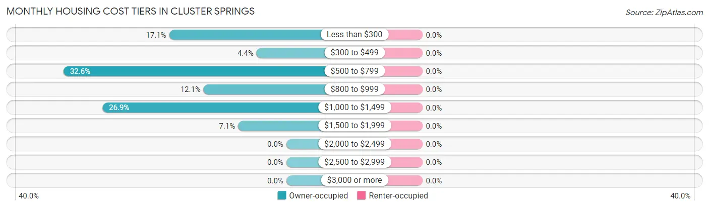 Monthly Housing Cost Tiers in Cluster Springs