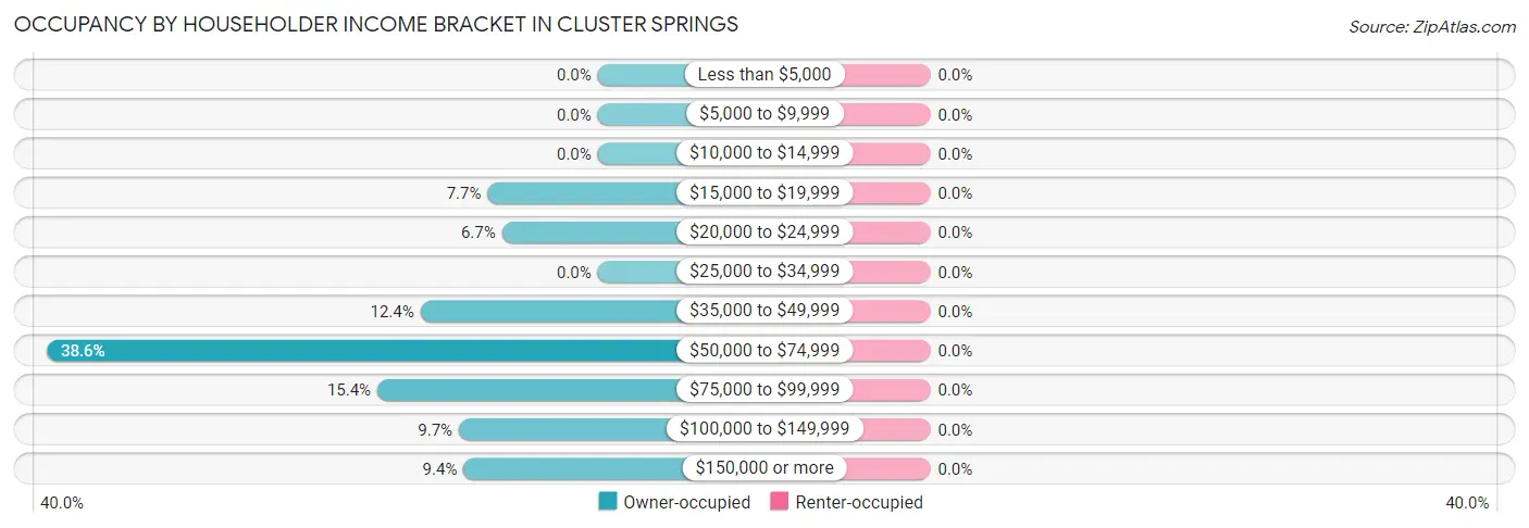 Occupancy by Householder Income Bracket in Cluster Springs