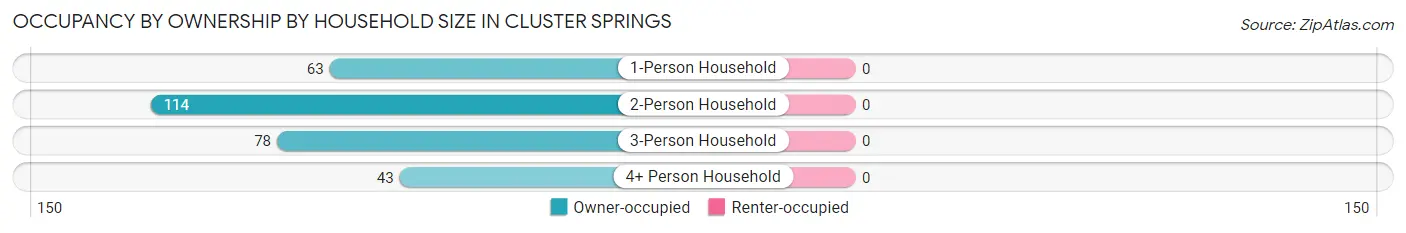 Occupancy by Ownership by Household Size in Cluster Springs