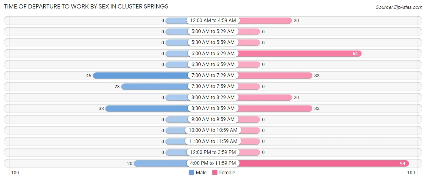 Time of Departure to Work by Sex in Cluster Springs