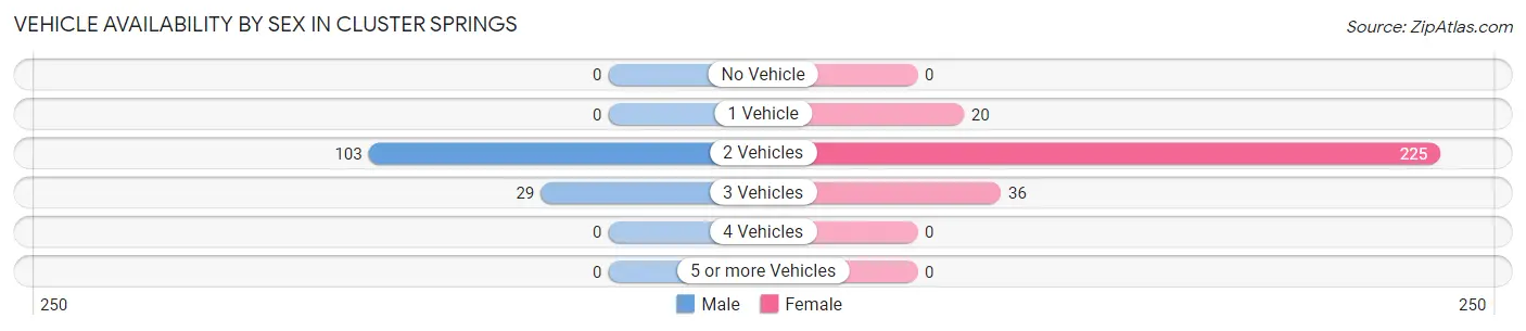Vehicle Availability by Sex in Cluster Springs