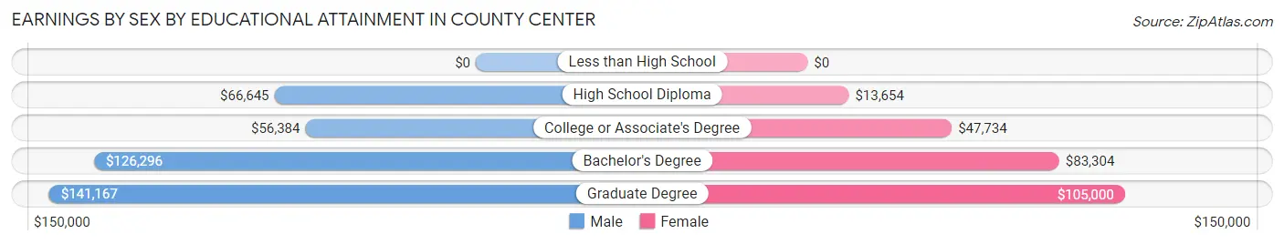 Earnings by Sex by Educational Attainment in County Center