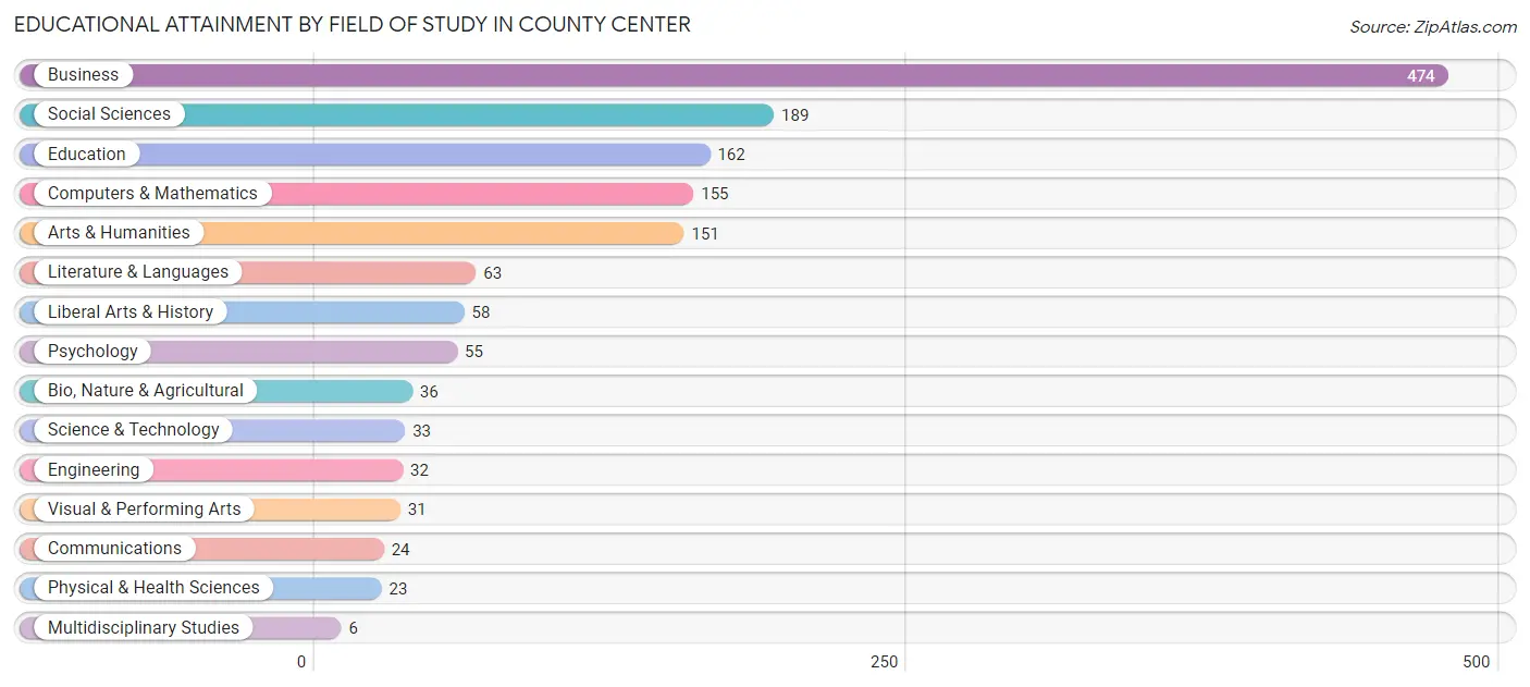 Educational Attainment by Field of Study in County Center