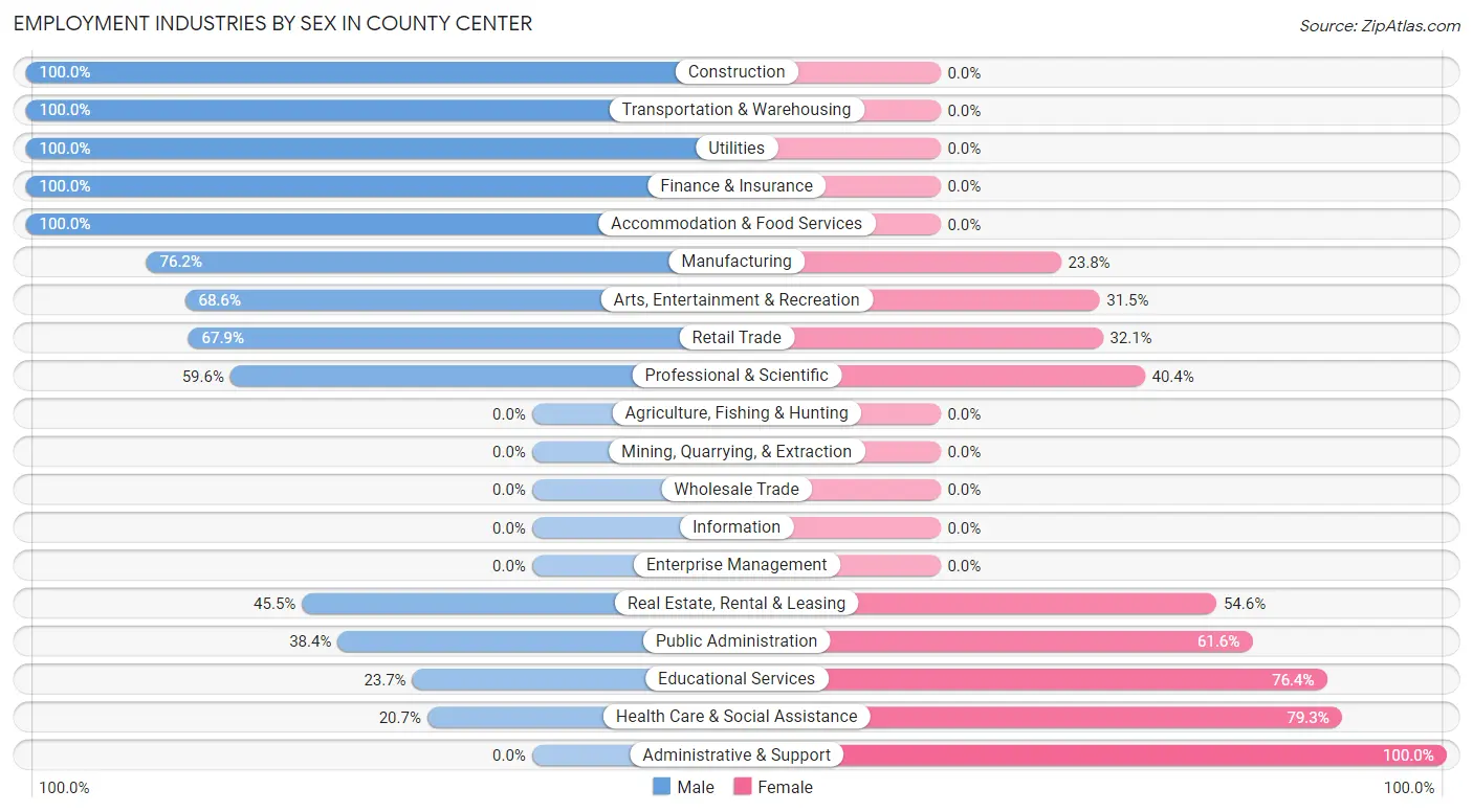 Employment Industries by Sex in County Center