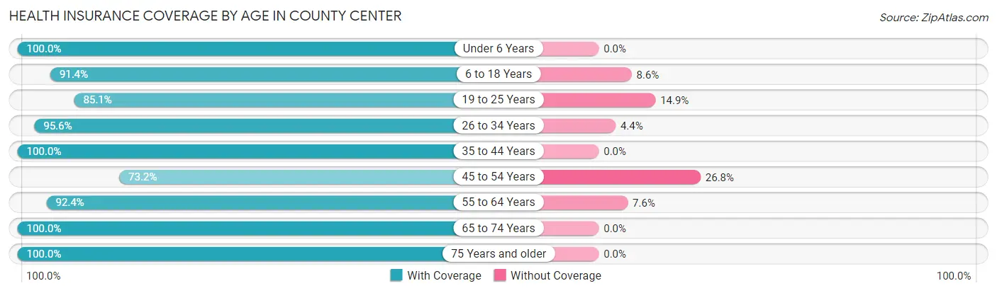 Health Insurance Coverage by Age in County Center