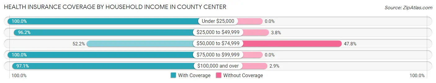 Health Insurance Coverage by Household Income in County Center