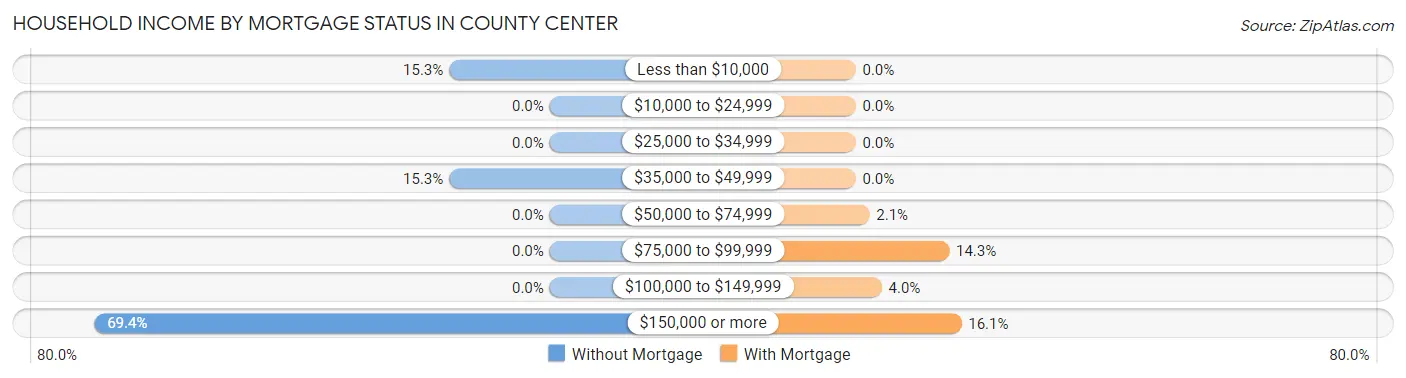 Household Income by Mortgage Status in County Center