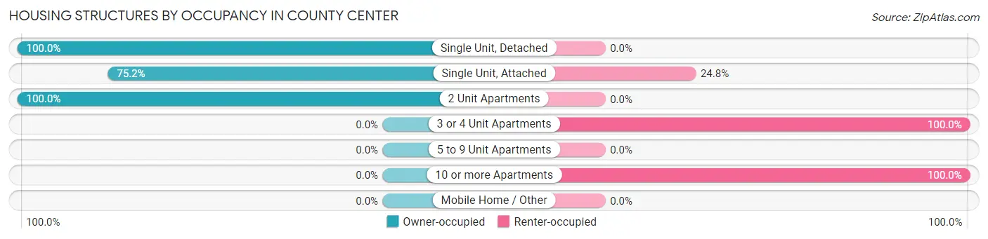 Housing Structures by Occupancy in County Center