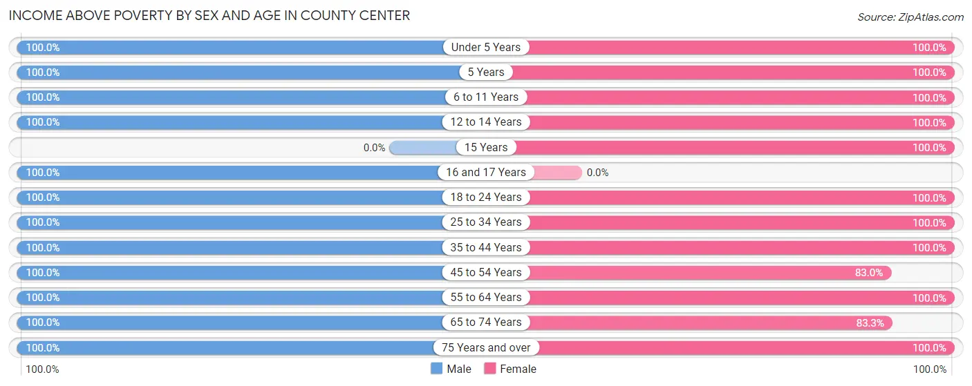 Income Above Poverty by Sex and Age in County Center