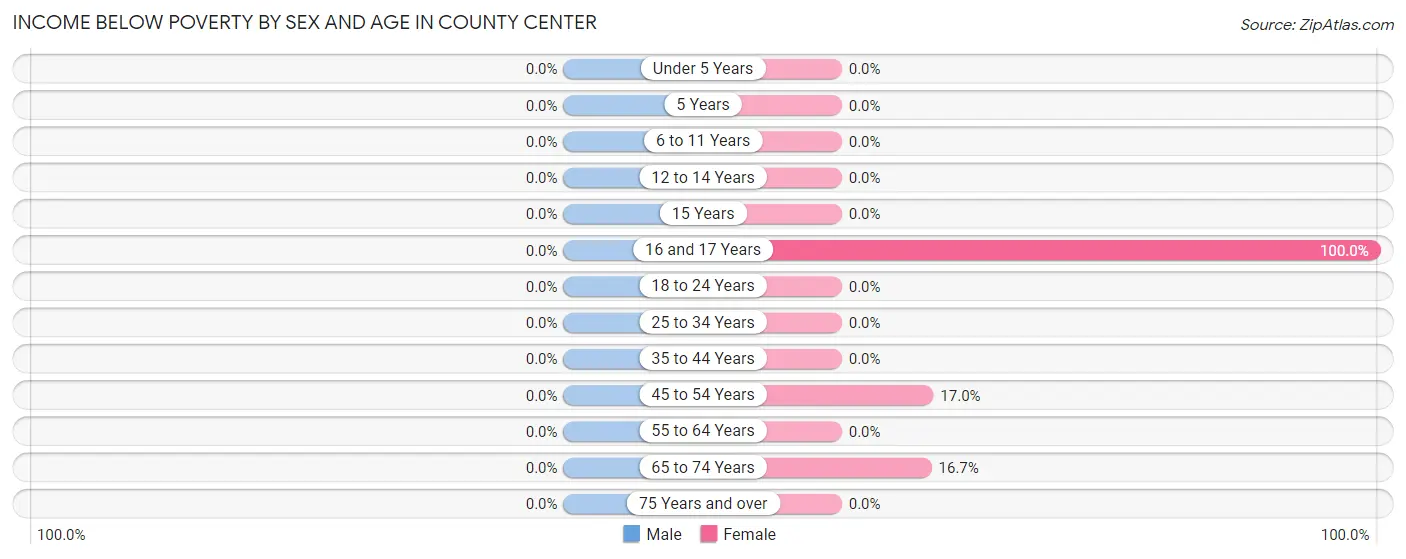 Income Below Poverty by Sex and Age in County Center