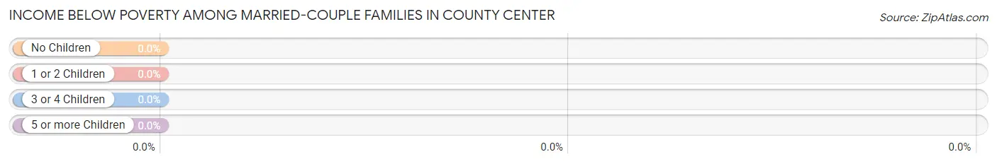 Income Below Poverty Among Married-Couple Families in County Center