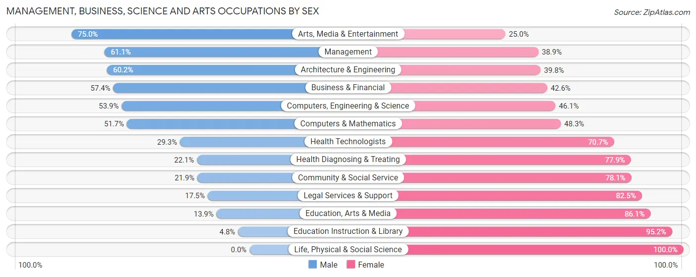 Management, Business, Science and Arts Occupations by Sex in County Center
