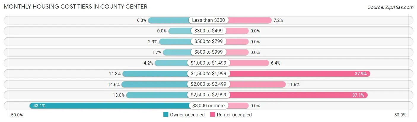 Monthly Housing Cost Tiers in County Center