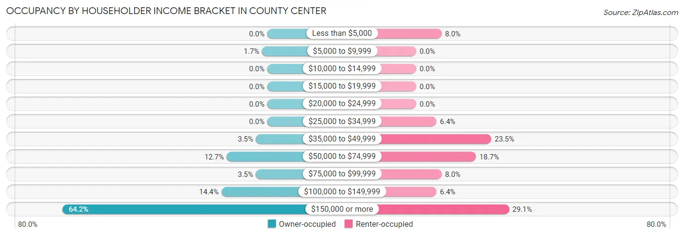 Occupancy by Householder Income Bracket in County Center