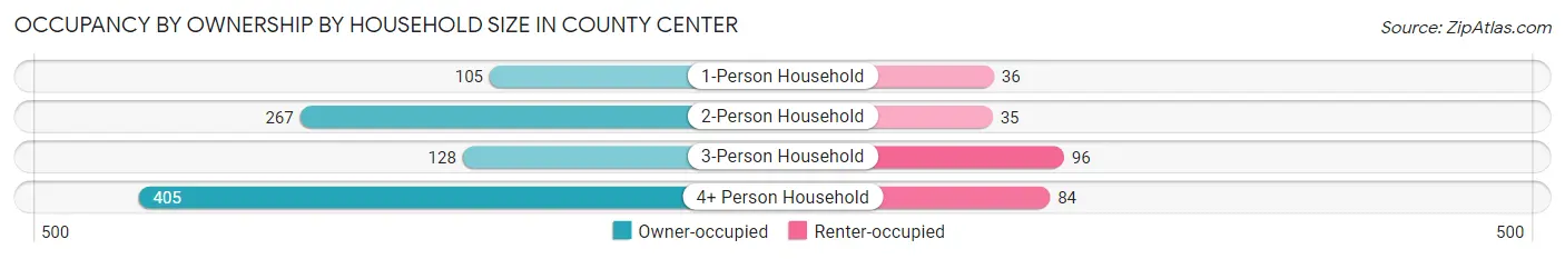 Occupancy by Ownership by Household Size in County Center