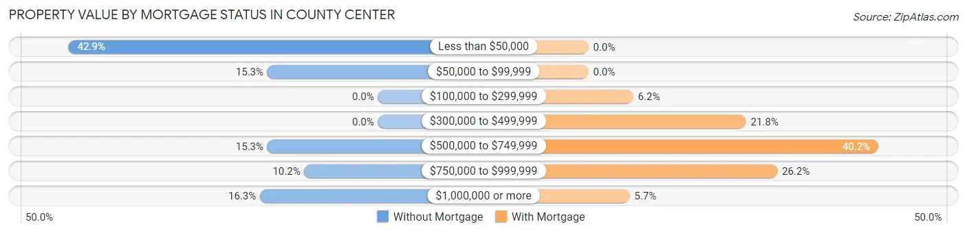 Property Value by Mortgage Status in County Center