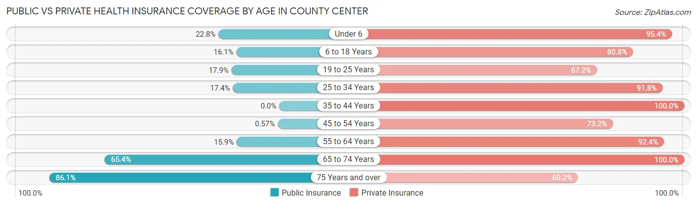 Public vs Private Health Insurance Coverage by Age in County Center