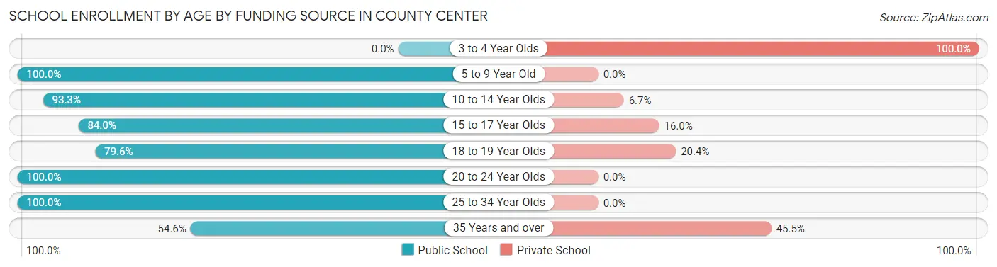 School Enrollment by Age by Funding Source in County Center