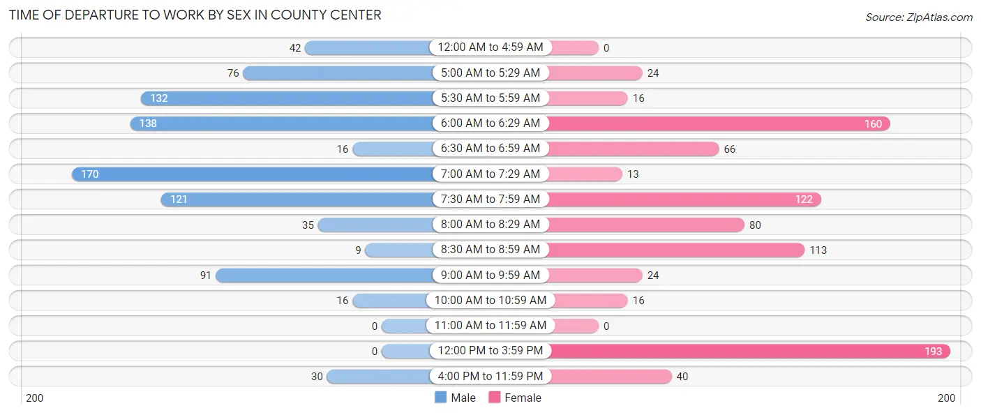 Time of Departure to Work by Sex in County Center