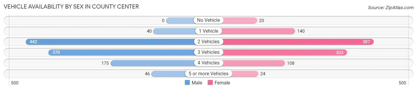 Vehicle Availability by Sex in County Center